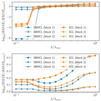 Figure 1 shows prediction performance for the Smooth Concomitant Lasso (SCL), which estimates a single