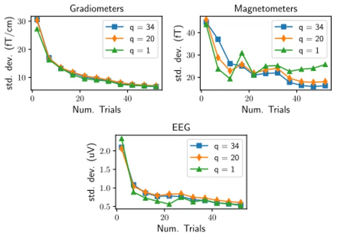 Figure 3: Noise standard deviation estimated on au- au-ditory data for q = 1, q = 20 and q = 34 time  in-stants using the SBHCL estimator