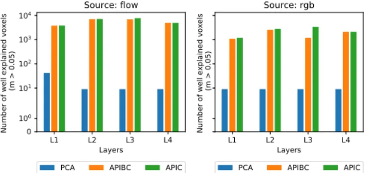 Figure 2 shows that both approaches preserving channel organization structure outperform PCA by a large margin.