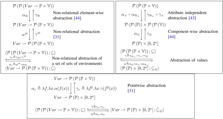 Fig. 4. Building the Galois connection ( ˙ α, γ) ˙