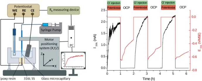 Figure 1: Electrochemical device developed for generating a single pit (left) and example of  alterning the propagation and repassivation by opening the circuit and stopping the Cl -  injection for  a single pit generated with the setup (right)