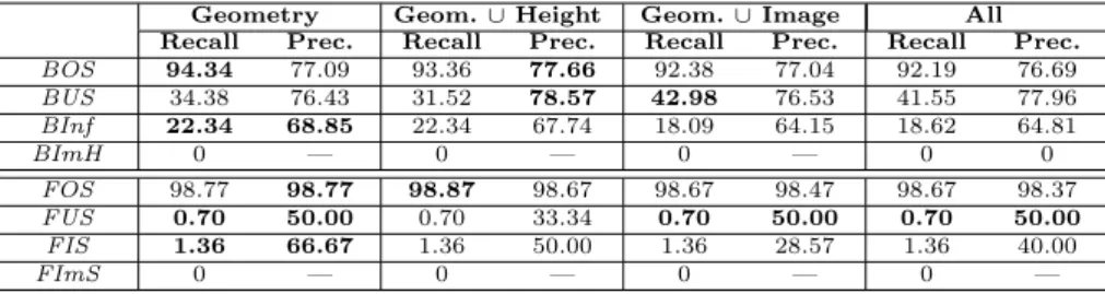 Table 4: Test results reported in percentage for the finesse level 3. All atomic errors are considered over all possible configurations