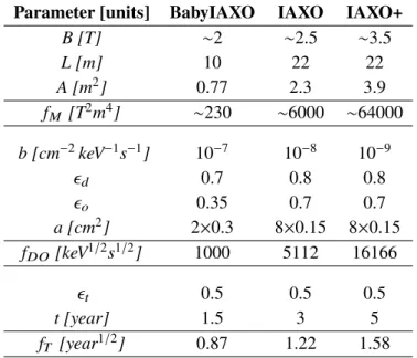 Table 1: A comparison of the relevant experimental parameters from BabyIAXO to IAXO+.