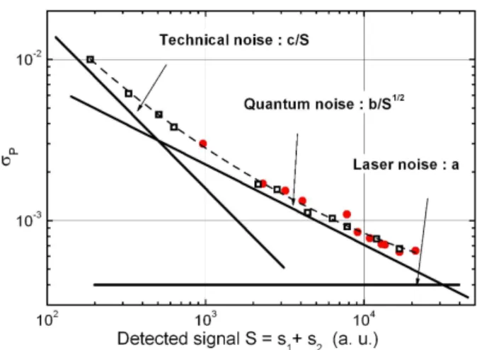 FIG. 4: (Color online) Detection noise analysis. The shot-to-shot Allan standard deviation of the transition probability is plotted versus the detected signal S in the same arbitrary unit for the two sources (respectively black squares and red dots)