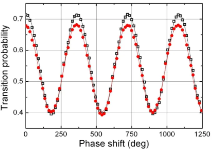 FIG. 5: (Color online) Atomic fringe patterns obtained for the interferometers A (black squares) and B (red dots) with an interaction time of 2T = 80 ms and a pulse duration of 13 µs