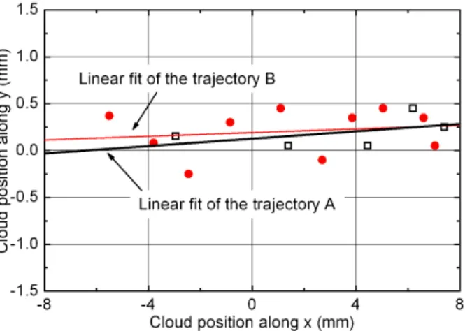 FIG. 6: (Color online) Trajectories of the atomic clouds A (black squares) and B (red dots) in the xy plane, in the interaction area