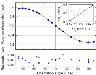 FIG. 8: (Color online) Measurement of the rotation phase shift as a function of the orientation θ of the experimental setup with respect to the East-West direction