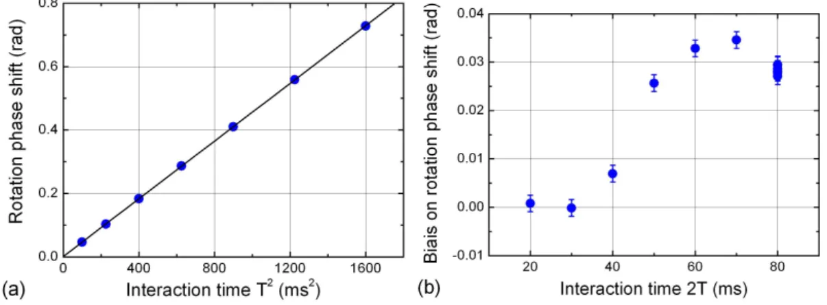 FIG. 9: (Color online) (a) Evaluation of the rotation phase shift versus the interaction time T 2 