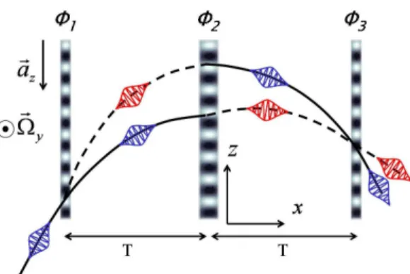 FIG. 2: (Color online) Scheme of the π/2 − π − π/2 interferometer in the vertical Raman con- con-figuration with a total interaction time of 2T 