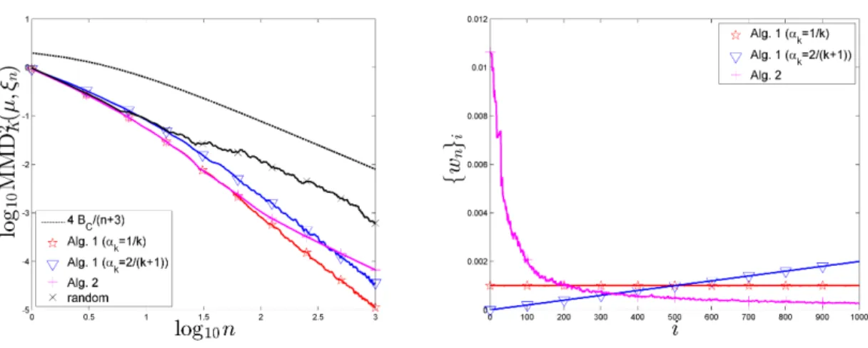 Figure 1: Left: upper bound (33) and MMD K (µ, ξ n ) for ξ n generated with Algorithm 1 with α k = 1/k and α k = 2/(k + 1), with Algorithm 2 and for the empirical measure ξ n = ξ n,e of a random n-point design, n = 1, 
