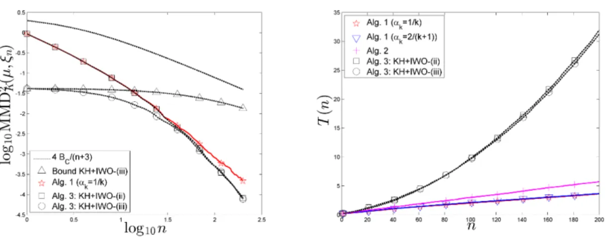 Figure 2: Left: upper bounds (33) and (36), and MMD K (µ, ξ n ) for ξ n generated with Algorithm 1 with α k = 1/k and with Algorithm 3-(ii ) and (iii ), n = 1, 