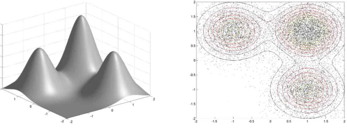 Figure 4: Left: 3d-plot of the p.d.f. ϕ µ ; right: contour lines of ϕ µ and candidate set X C (dots).