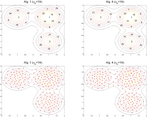 Figure 5 shows the first n max points selected by Algorithms 1 and 4, both with α k = 1/k for all k: n max = 25 (θ ' 5.7) on the first row, n max = 200 (θ ' 46.4) on the second