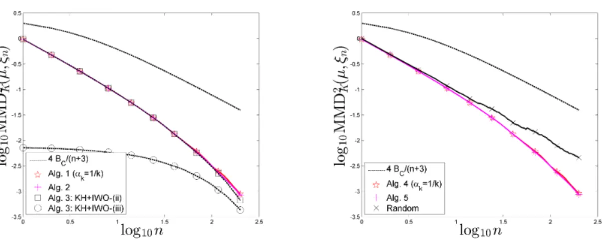 Figure 6: Upper bound (33) and MMD K (µ, ξ n ) for ξ n generated with Algorithms 1, 2, 3-(ii), 3-(iii ) (left), 4 and 5, and for the empirical measure of a random design (right).