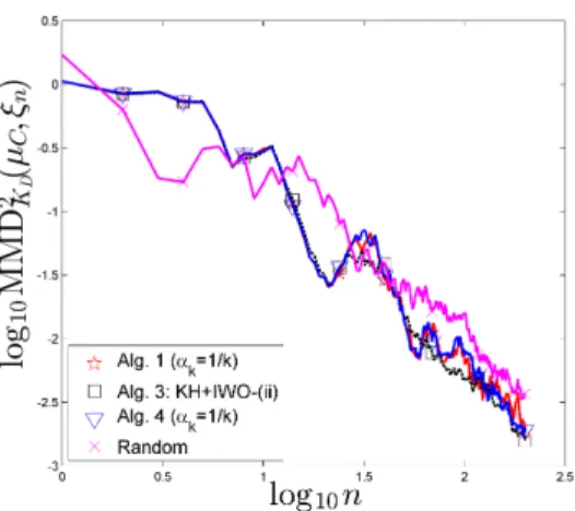 Figure 7: MMD K D (µ C , ξ n ) for the empirical measure of a random design and for ξ n generated with Algorithms 1, 3-(ii ), and 4, all using the Gaussian kernel (39), with K D the distance kernel of Sz´ ekely and Rizzo (2013).