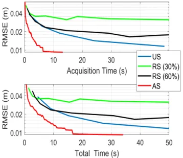 Fig. 2. Depth RMSEs of the full FOV target for different sam- sam-pling strategies w.r.t
