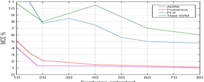 Figure 8: The Tsne of the data in the projected space Xw shows that the distance between centroids and medoids depends on the clusters.