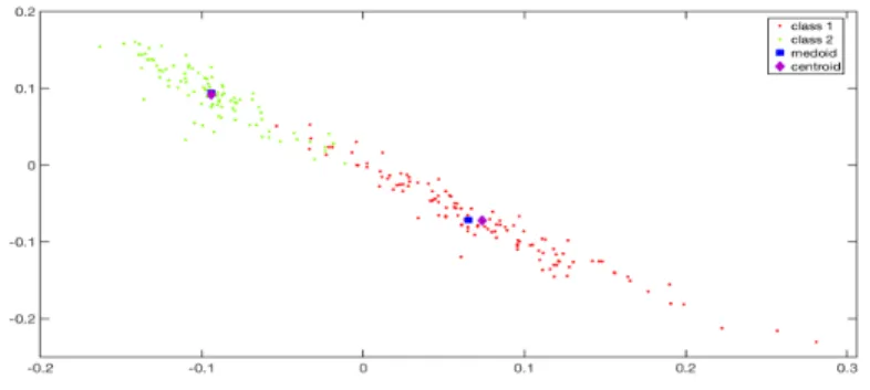 Figure 2: Ovarian: The data in the projected space XW show that the centroids and the medoids are very close.