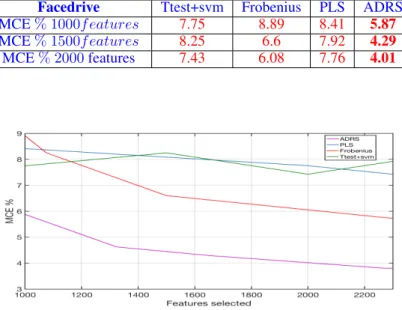Table 3: MCE on Facedrive (606 samples, 6400 features, k = 3 clusters which have 27, 546 and 33 samples, respectively): For 1500 selected features, ADRS outperform Frobenius by 2.3%, and PLS by 3.6%).
