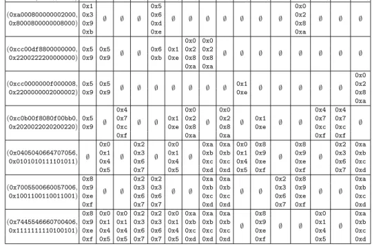 Table 4: Sets of candidates obtained from faults injected between the last two substitution layers