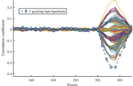 Figure 7: Key recovery of P (k 0 ) 1 with 128-bit key hypotheses In the same way, we were able to recover all the other bytes of P (k 0 ).