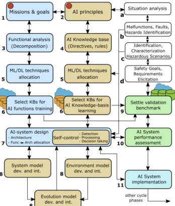 Fig. 3. Method for AI systems development