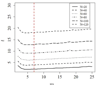 Figure 1: Computational time t (in seconds) for the generation of N -point designs as a function of m; N = 20, 40, 60, 80, 100, 120, d = 2, M = 500