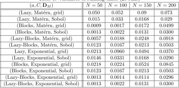 Table 1: Variances of running times (20 runs)
