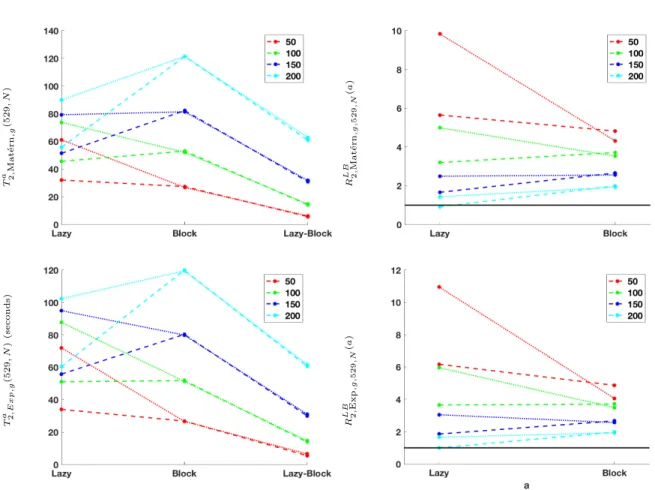 Figure 3: Comparison of running times of algorithms Lazy, Blocks and Lazy-Blocks. For all cases, d = 2, M = 529 and N ∈ {50, 100, 150, 200}, see legend for colour code