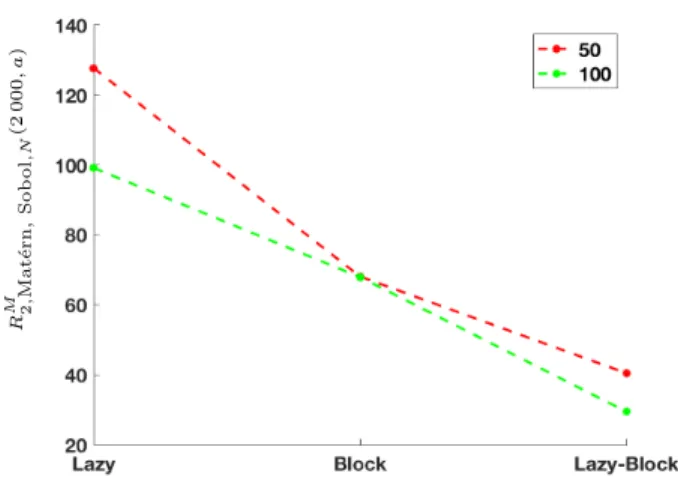 Figure 3 also allows the comparison of the numerical complexity of algorithms Lazy and Block, showing that for the smallest value of N (the exact range of design sizes depending on the intrinsic geometry of D M ) Algorithm Blocks is more efficient than Alg