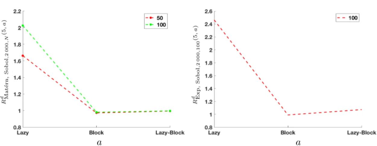 Figure 5: Influence of d on running time. Ratios R d