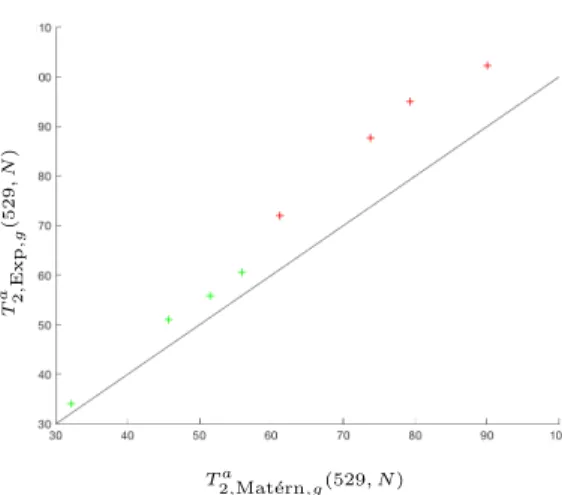 Figure 7: Influence of correlation kernel on the complexity of Algorithm Lazy. Red: