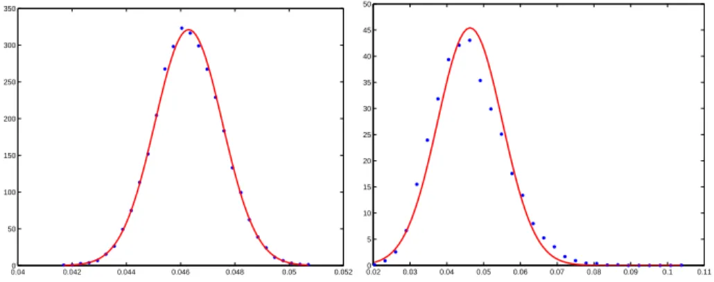 Figure 3: Dots: empirical distribution of ( ψ b k ) n (histogram for 10,000 independent repetitions); solid line: asymptotic normal distribution N (ψ k (µ), (k + 1) 2 ω/n); µ is uniform in [0, 1] 10 and k = 3; left: n = 1, 000; right: n = 20.