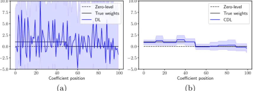 Fig. 2. (a) 95% coefficient intervals given by the raw Desparsified Lasso (DL) fail to re- re-trieve the true support