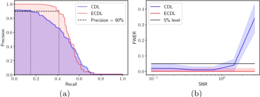 Fig. 4. (a) The precision-recall curve for the recovery of w is much better adding an ensembling step over CDL