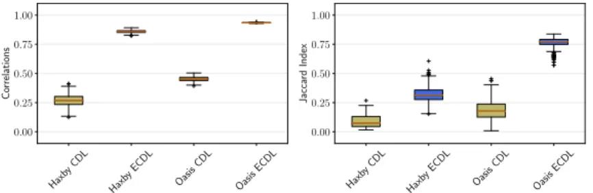 Fig. 6. Correlation (left) and Jaccard Index (right) are much higher with the ECDL algorithm than with CDL across 25 replications of the analysis of the imaging datasets.
