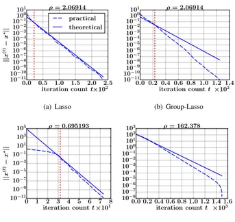 Fig. 2: Experimental results: Local Q-linear convergence for ADMM on problem (1). The “theoretical” line is the exponential curve t 7→ kx (0) − x ∗ kr(T 0 (x ∗ )) t 