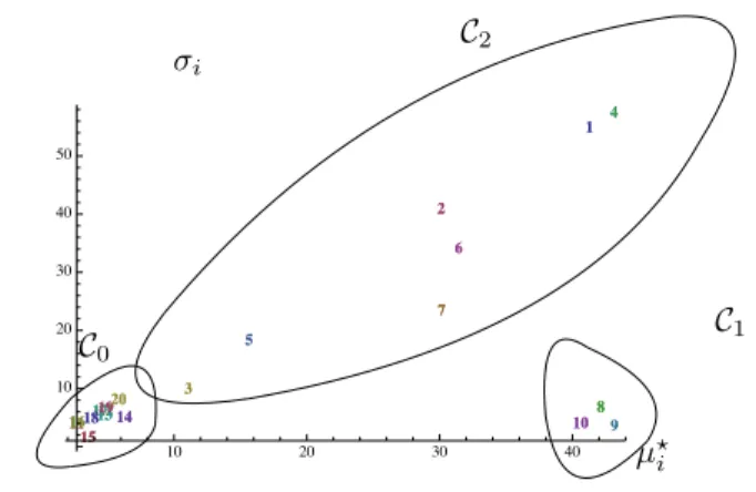 Figure 6: Morris statistics (m = 4) for X i , i = 1, . . . , 20. Position of the label i indicates the observed (µ ? i , σ i ).