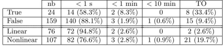 Table 2: Execution times according to validity and linearity. nb &lt; 1 s &lt; 1 min &lt; 10 min TO True 24 14 (58.3%) 2 (8.3%) 0 8 (33.4%) False 159 140 (88.1%) 3 (1.9%) 1 (0.6%) 15 (9.4%) Linear 76 72 (94.8%) 2 (2.6%) 0 2 (2.6%) Nonlinear 107 82 (76.6%) 