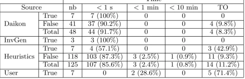 Table 1: Execution times according to invariants’ source and validity.
