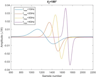 Fig. 2. Soft fault signatures for 