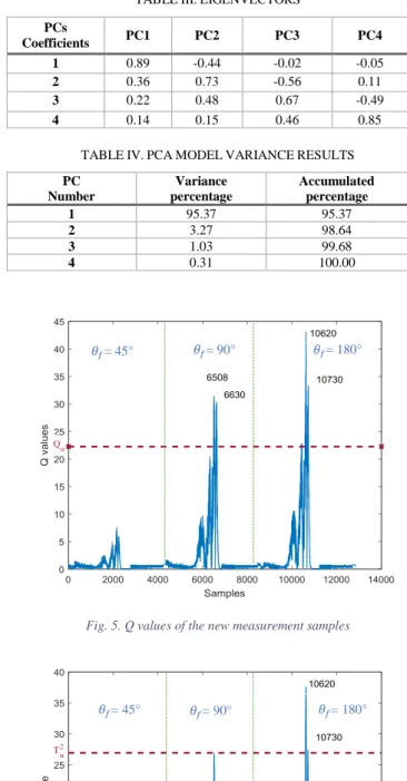 Fig. 5. Q values of the new measurement samples 