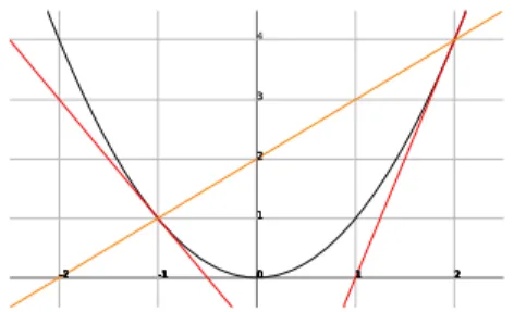 Fig. 1. Linearisation of x 2 with x ∈ [−1, 2]