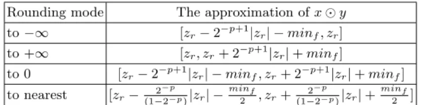 Table 2. Simplified approximations of x ⊙ y for each rounding mode (with z r = x · y).