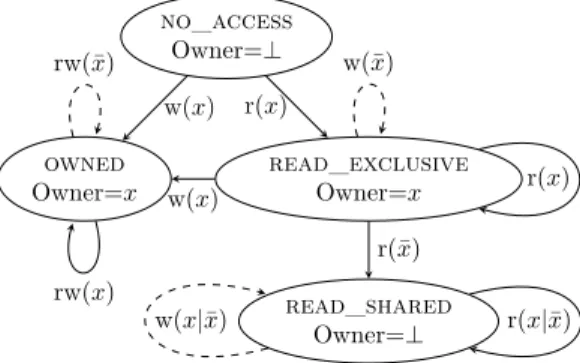 Fig. 1: Memory access monitoring FSM. x is the process doing the access from no_access ; ¯x designates any process other than x; r and w designates read and write