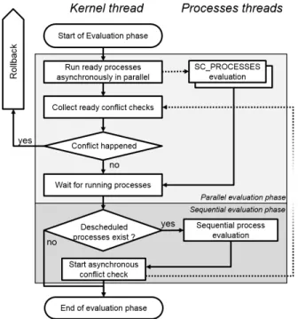 Fig. 2: Evaluation phase flow chart of our parallel SystemC kernel.
