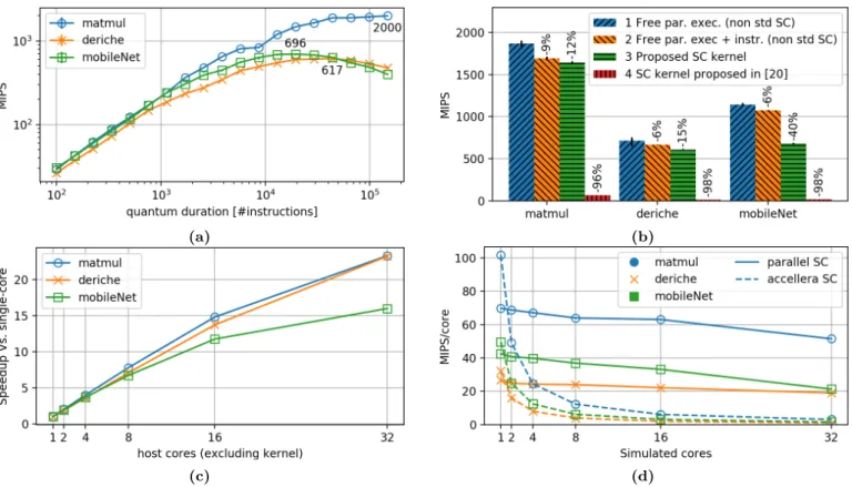 Fig. 3: (a) Simulation speed analysis depending on the simulation quantum size. The highest point of each curve is annotated.