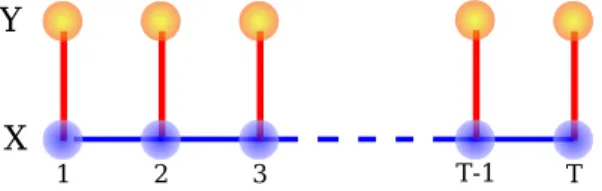 Figure 9: Dependence graph of the hidden Markov chain (X t , Y t ) T t=1