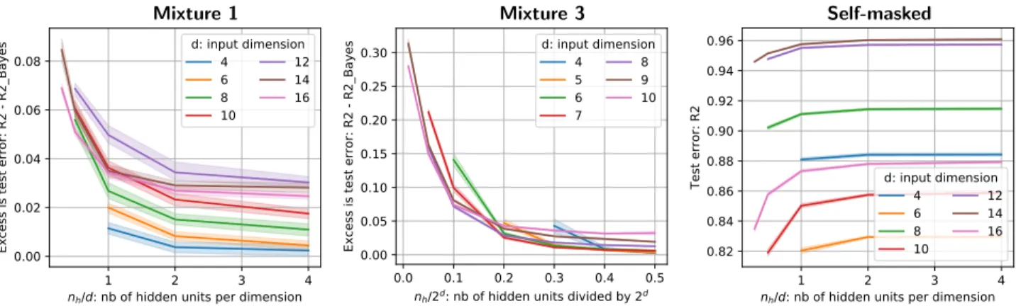 Figure 4: Performance of the one hidden layer MLP as a function of its number of hidden units For the mixtures of Gaussians, the performance is given as the difference between the R2 score of the MLP and that of the Bayes predictor