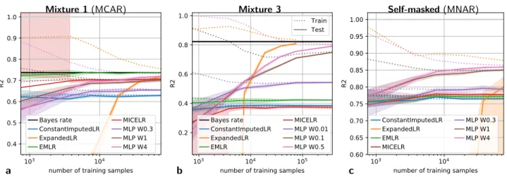 Figure 1: Learning curves Train and test R2 scores (respectively in dotted and in plain lines) as a function of the number of training samples, for each data type